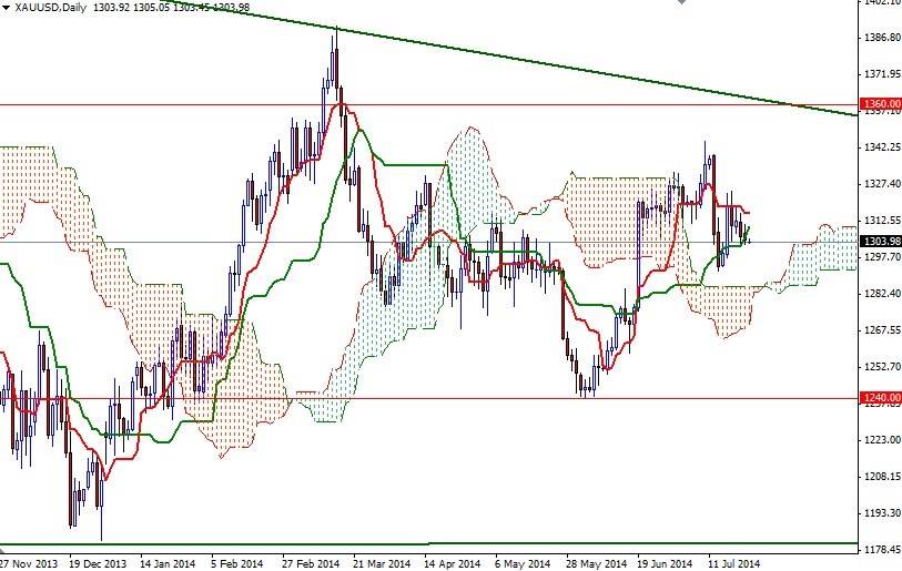 Altın Günlük Grafik 24 Temmuz 2014 Altın Günlük Grafik 24 Temmuz 2014