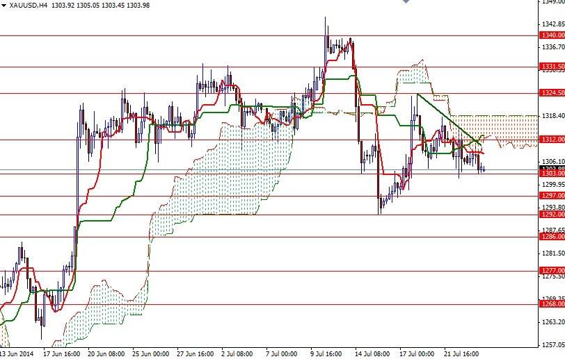 Altın 4 Saatlik Grafik 24 Temmuz 2014 Altın 4 Saatlik Grafik 24 Temmuz 2014
