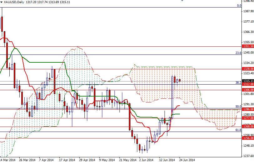 Altın Günlük Grafik 24 Haziran 2014 Altın Günlük Grafik 24 Haziran 2014