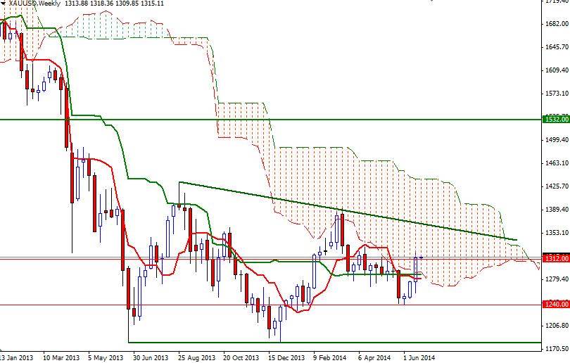 Altın Haftalık Grafik 24 Haziran 2014 Altın Haftalık Grafik 24 Haziran 2014