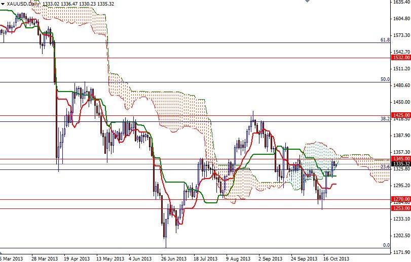 XAU/USD - Altın Günlük Grafik – 24 Ekim 2013 XAU/USD - Altın Günlük Grafik – 24 Ekim 2013
