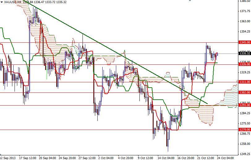 XAU/USD - Altın 4 Saatlik Grafik – 24 Ekim 2013 XAU/USD - Altın 4 Saatlik Grafik – 24 Ekim 2013