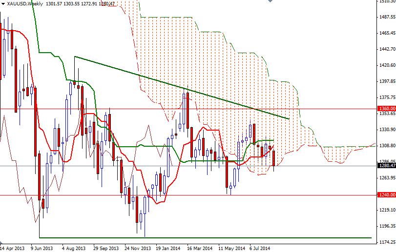 Altın Haftalık Grafik - 25 Ağustos 2014