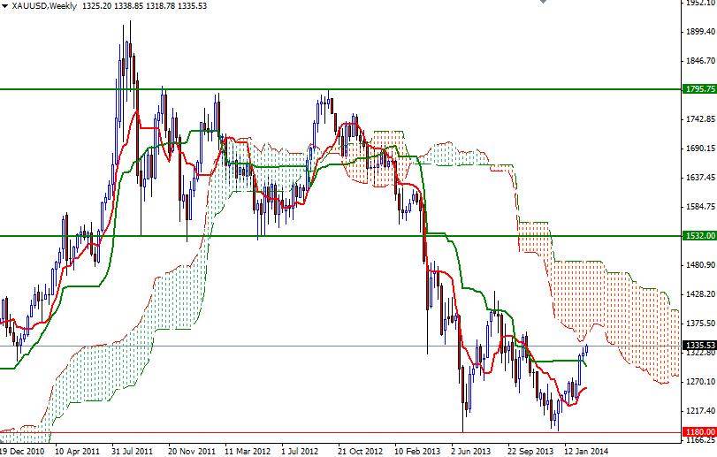 Altın Haftalık Grafik – 25 Şubat 2014