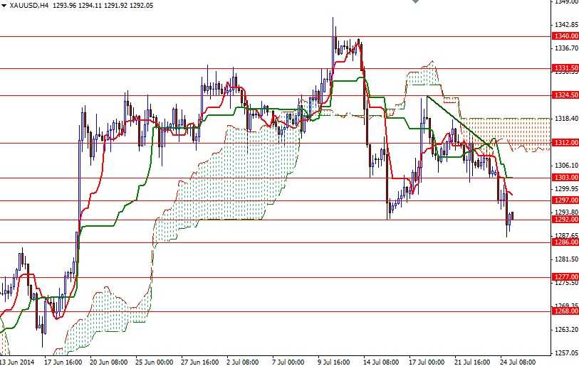 Altın 4 Saatlik Grafik 25 Temmuz 2014 Altın 4 Saatlik Grafik 25 Temmuz 2014