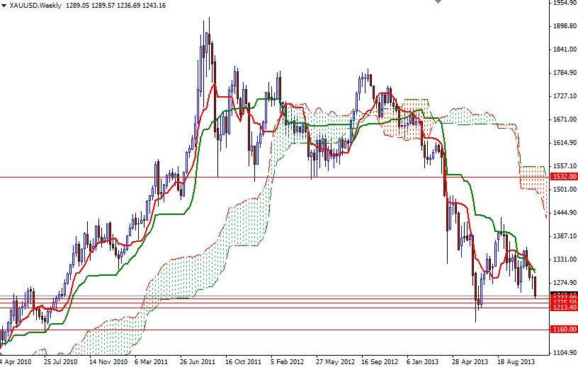 XAU/USD Haftalık Grafik - 25 Kasım 2013 XAU/USD Haftalık Grafik - 25 Kasım 2013