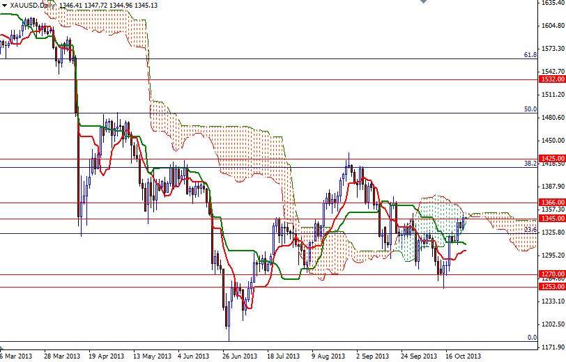 XAU/USD - Altın Günlük Grafik – 25 Ekim 2013 XAU/USD - Altın Günlük Grafik – 25 Ekim 2013