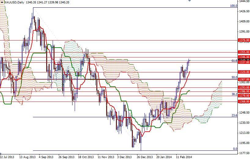 Altın Günlük Grafik - 26 Şubat 2014 Altın Günlük Grafik - 26 Şubat 2014