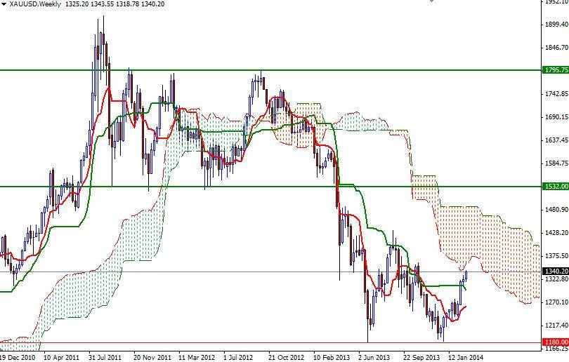Altın Haftalık Grafik - 26 Şubat 2014 Altın Haftalık Grafik - 26 Şubat 2014