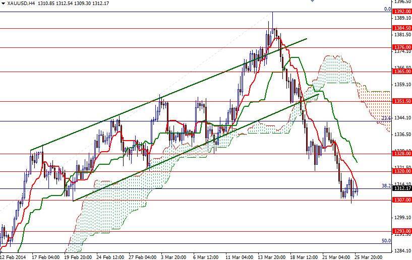 Altın 4 Saatlik Grafik – 26 Mart 2014 Altın 4 Saatlik Grafik – 26 Mart 2014