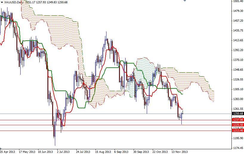 XAU/USD Günlük Grafik – 26 Kasım 2013 XAU/USD Günlük Grafik – 26 Kasım 2013