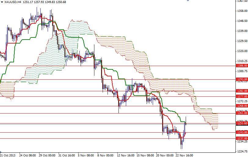 XAU/USD 4 Saatlik Grafik – 26 Kasım 2013 XAU/USD 4 Saatlik Grafik – 26 Kasım 2013