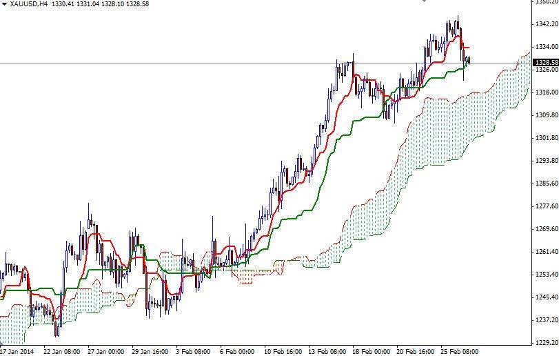 Altın 4 Saatlik Grafik – 27 Şubat 2014