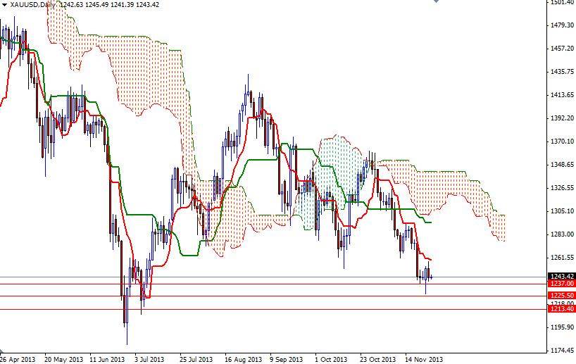 XAU/USD Günlük Grafik – 27 Kasım 2013 XAU/USD Günlük Grafik – 27 Kasım 2013