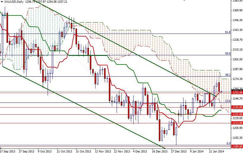 Altın Günlük Grafik – 28 Ocak 2014