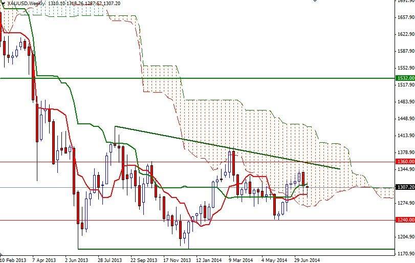 Altın Günlük Grafik 28 Temmuz 2014 Altın Günlük Grafik 28 Temmuz 2014