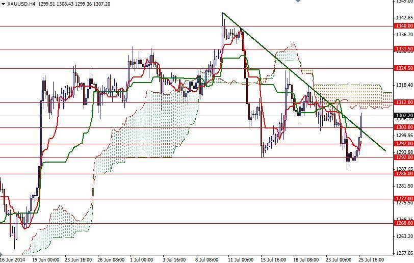 Altın 4 Saatlik Grafik 28 Temmuz 2014 Altın 4 Saatlik Grafik 28 Temmuz 2014