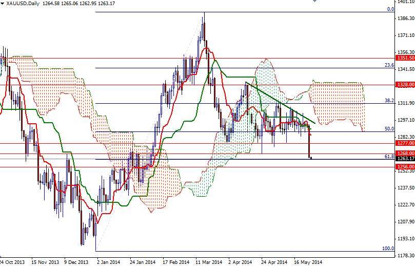 Altın Günlük Grafik - 28 Mayıs 2014 Altın Günlük Grafik - 28 Mayıs 2014