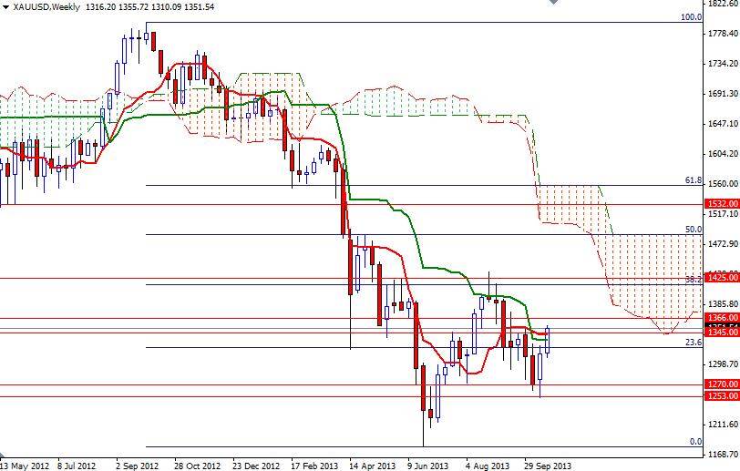 Altın Haftalık Grafik - 28 Ekim 2013 Altın Haftalık Grafik - 28 Ekim 2013