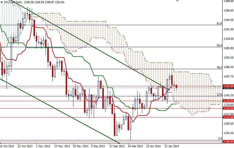 XAU/USD Günlük Grafik – 29 Ocak 2014