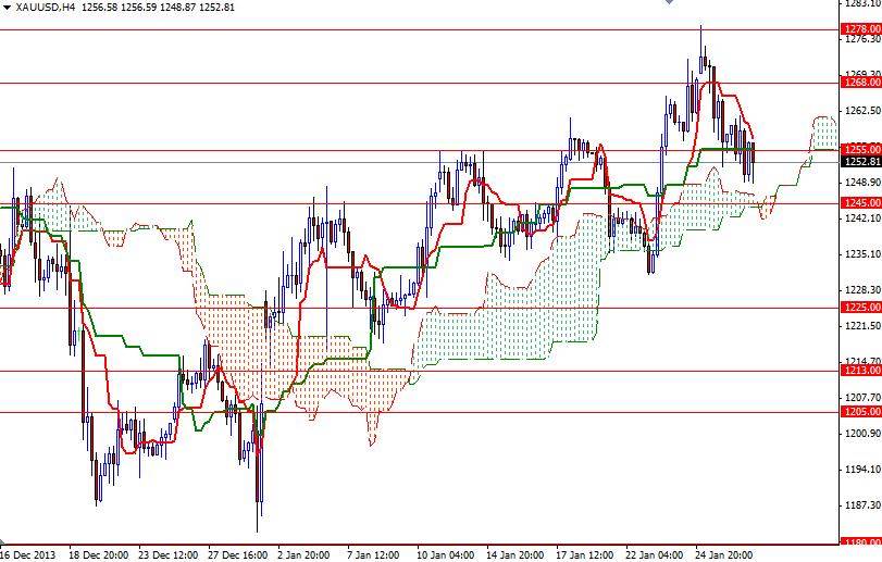 Altın 4 Saatlik Grafik - 29 Ocak 2014