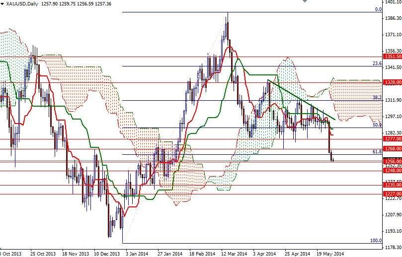 Altın Günlük Grafik 29 Mayıs 2014 Altın Günlük Grafik 29 Mayıs 2014