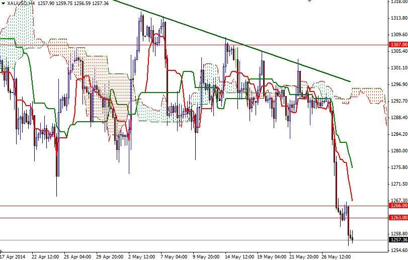 Altın 4 Saatlik Grafik 29 Mayıs 2014 Altın 4 Saatlik Grafik 29 Mayıs 2014
