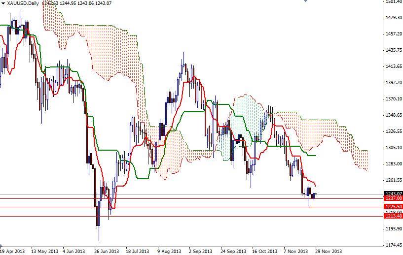 XAU/USD Günlük Grafik – 29 Kasım 2013 XAU/USD Günlük Grafik – 29 Kasım 2013