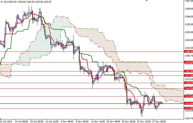 XAU/USD 4 Saatlik Grafik – 29 Kasım 2013 XAU/USD 4 Saatlik Grafik – 29 Kasım 2013