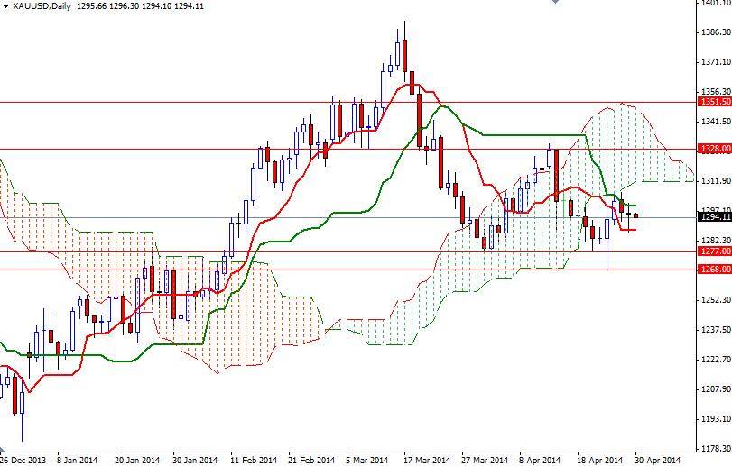 Altın Günlük Grafik - 30 Nisan 2014 Altın Günlük Grafik - 30 Nisan 2014