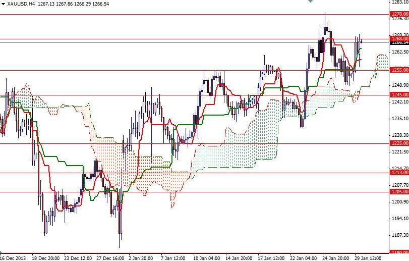 Altın 4 Saatlik Grafik 30 Ocak 2014