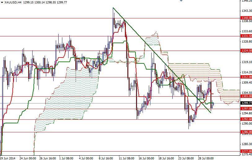 Altın 4 Saatlik Grafik – 30 Temmuz 2014