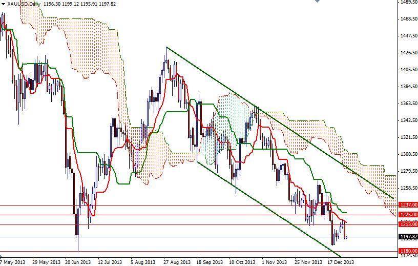 altın günlük grafik - 31 aralık 2013