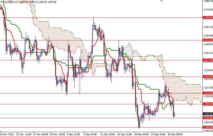 Altın  4 saatlik Grafik– 31 Aralık 2013 Altın  4 saatlik Grafik– 31 Aralık 2013