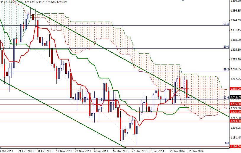 XAU/USD Günlük Grafik – 31 Ocak 2014