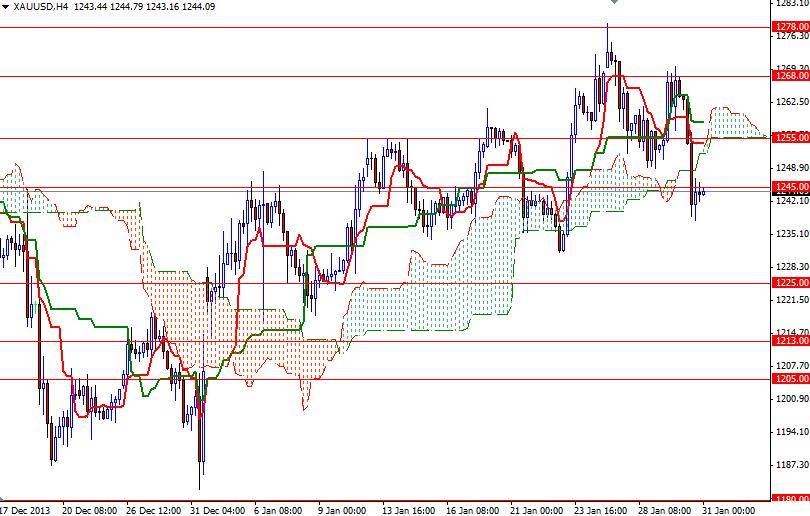 XAU/USD 4 Saatlik Grafik – 31 Ocak 2014