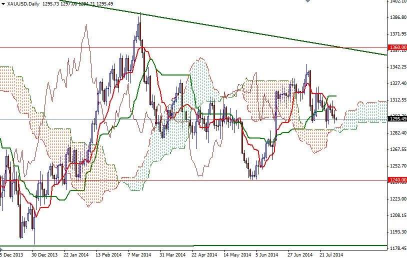 Altın Günlük Grafik 31 Temmuz 2014
