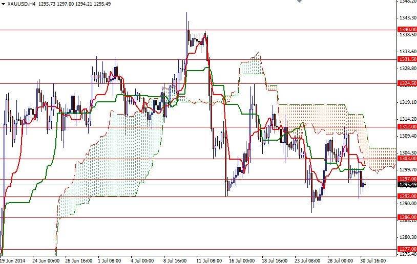 Altın 4 Saatlik Grafik 31 Temmuz 2014