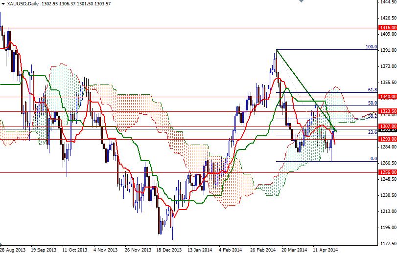 Altın Günlük Grafik - 6 Mayıs 2014 Altın Günlük Grafik - 6 Mayıs 2014