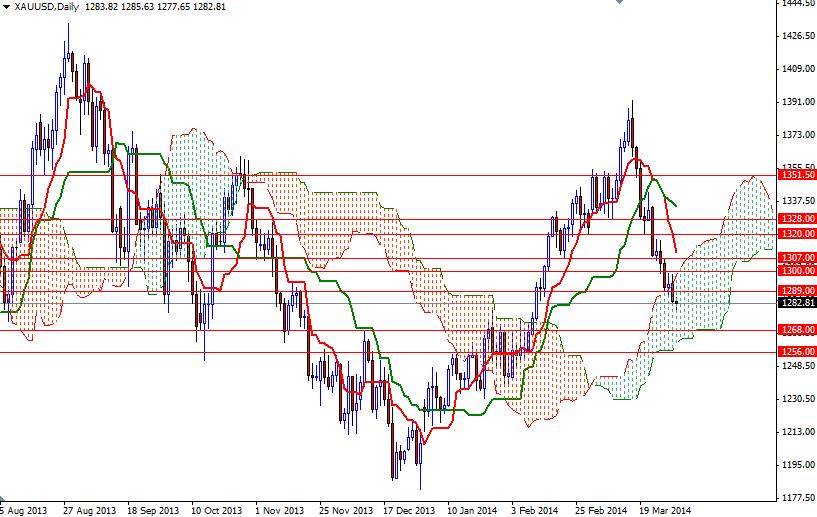 Altın Günlük Grafik – 10 Nisan 2014 Altın Günlük Grafik – 10 Nisan 2014