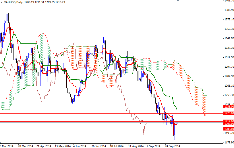 XAUUSD Daily