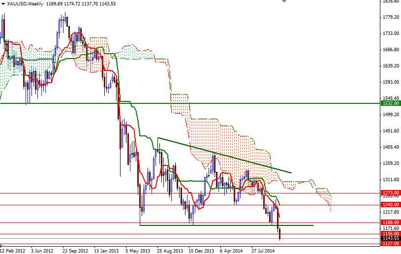 XAUUSD Week XAUUSD Week 11614