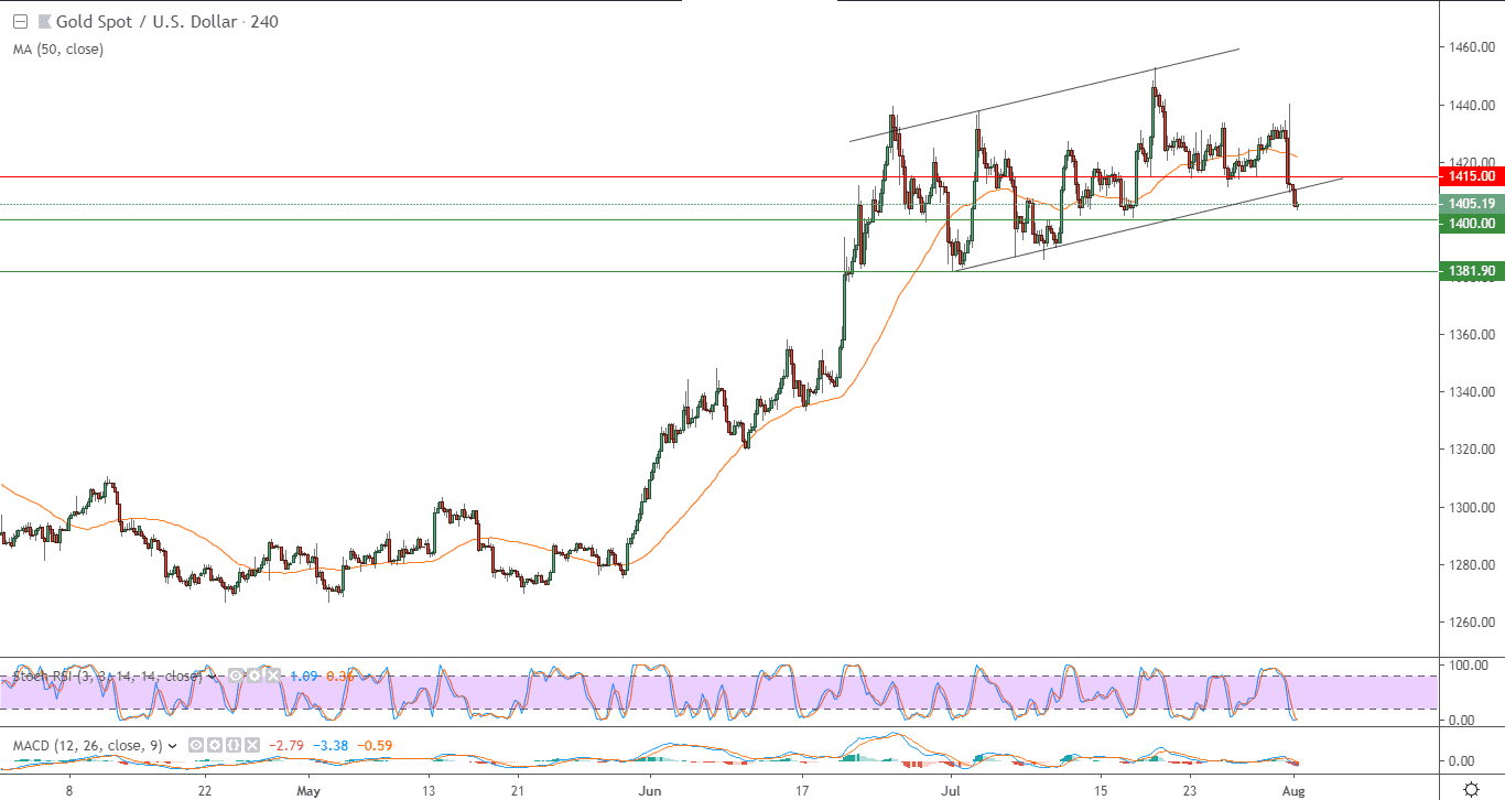 الرسم البياني للذهب مقابل الدولار الامريكي الرسم البياني للذهب مقابل الدولار الامريكي