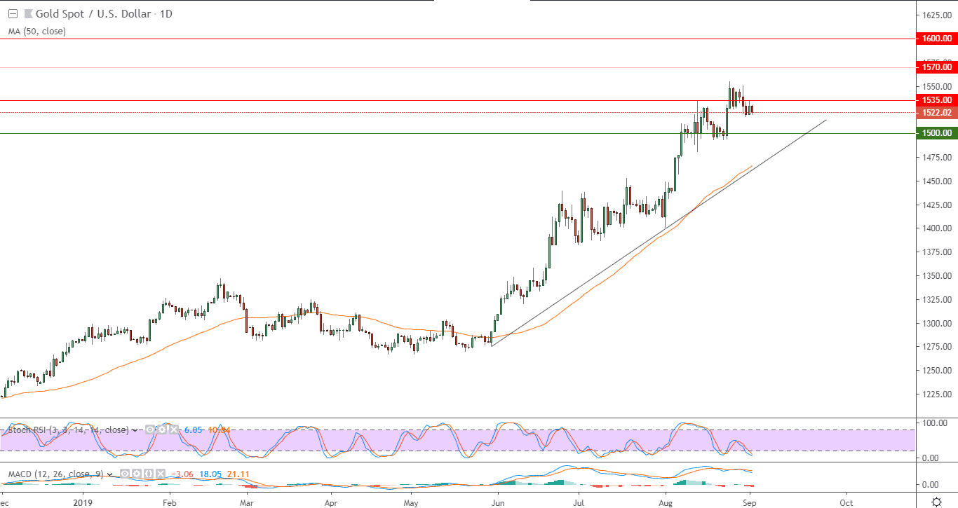 الرسم البياني لأسعار الذهب بتعاملاتها الفورية الرسم البياني لأسعار الذهب بتعاملاتها الفورية