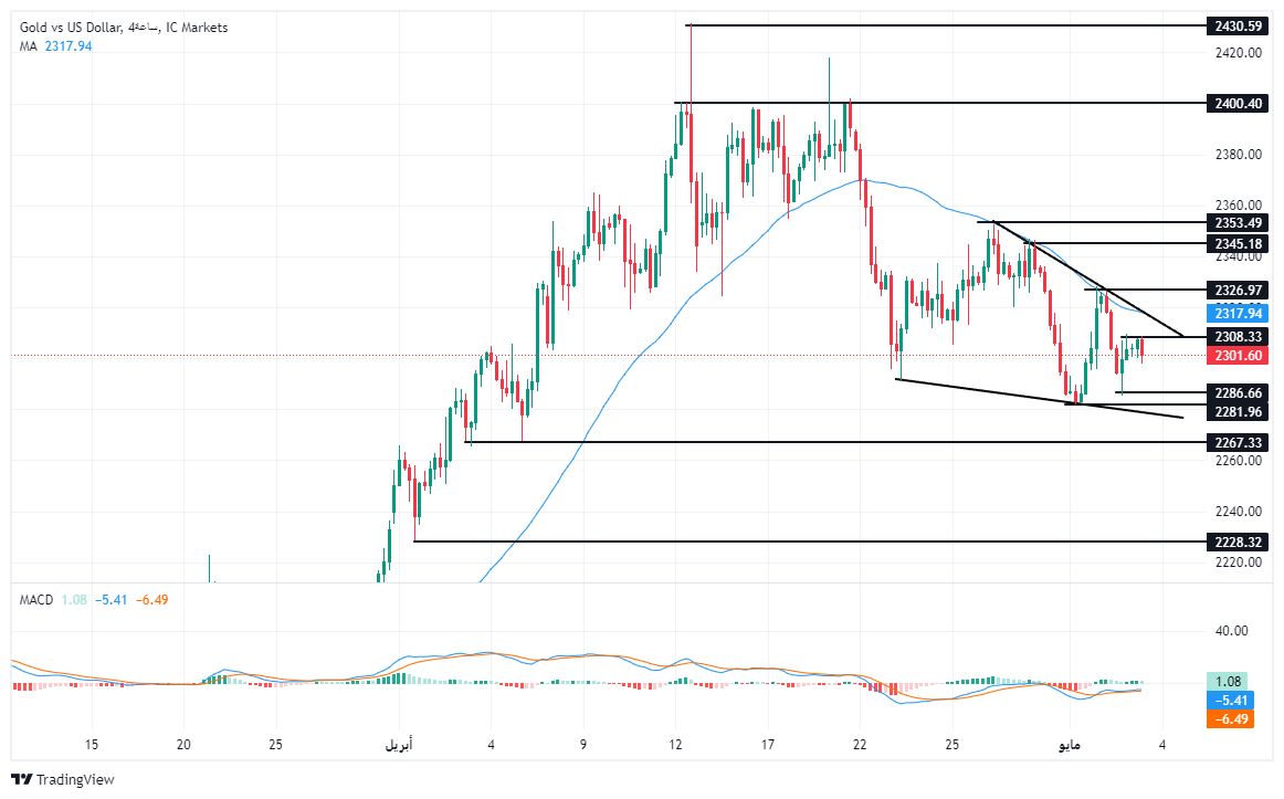الرسم البياني لتحليل الذهب اليوم على الإطار الزمني للأربع ساعات الرسم البياني لتحليل الذهب اليوم على الإطار الزمني للأربع ساعات