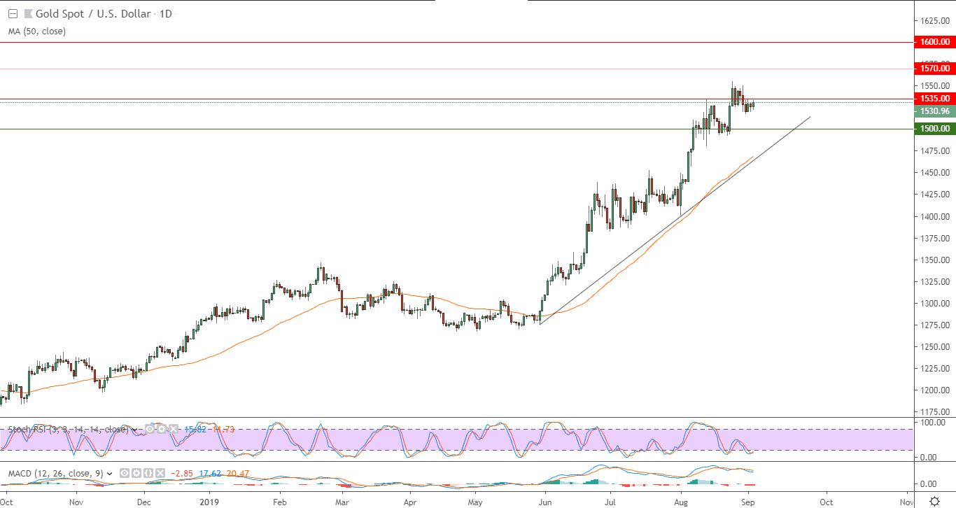 الرسم البياني لأسعار الذهب بتعاملاتها الفورية الرسم البياني لأسعار الذهب بتعاملاتها الفورية