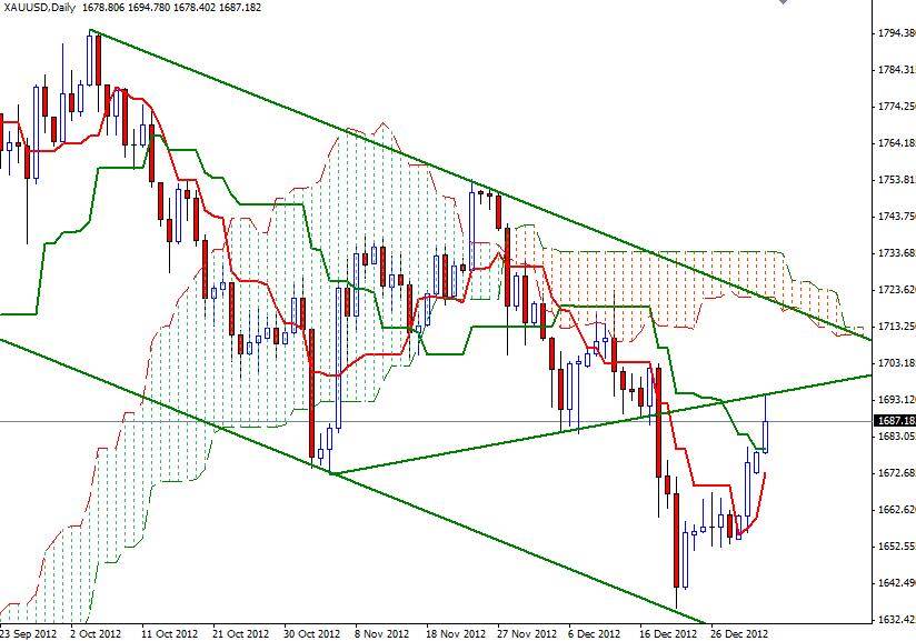 XAU/USD Grafik 1 - 3 Ocak 2013