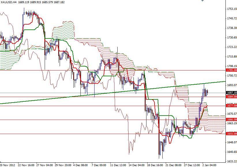 XAU/USD Grafik 2 - 3 Ocak 2013
