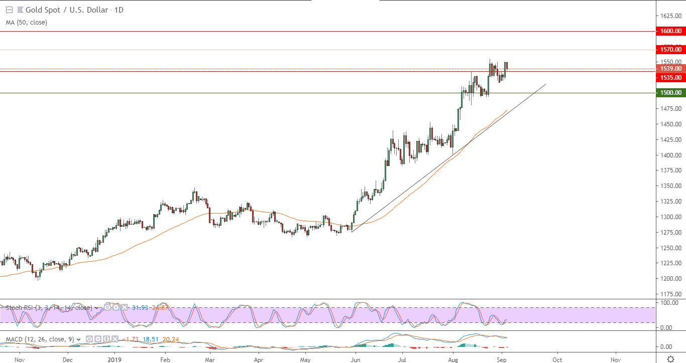 الرسم البياني لأسعار الذهب بتعاملاتها الفورية الرسم البياني لأسعار الذهب بتعاملاتها الفورية
