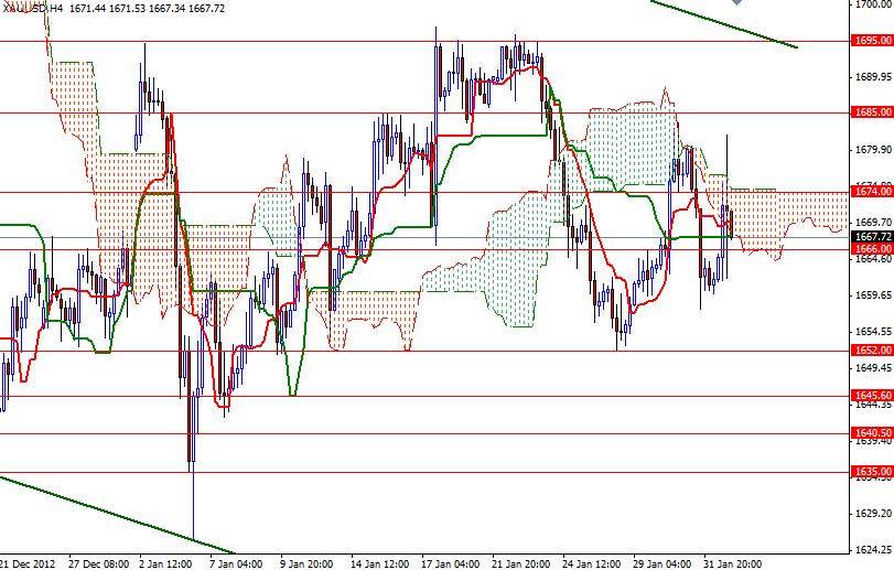 XAU/USD 4 Saatlik Grafik  4 Şubat 2013